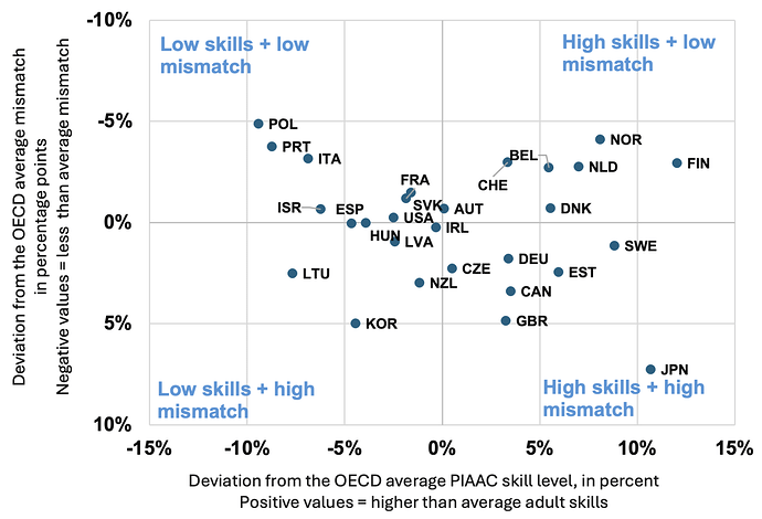 OECD_Adult skills