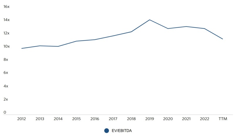 2012~2023년 미들마켓의 기업가치 대비 영업이익(2023년 3분기 기준)/출처=PitchBook