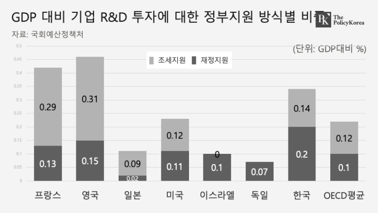 ‘韓 R&D 투자’의 현실 “R&D 조세지원 규모 확대에도, 수혜 보는 중소기업 비중은 작아”