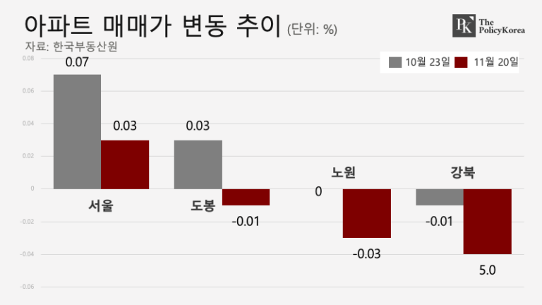 서울 전체 집값 상승에도 ‘노도강’은 하락세, ‘정치권 지역 개발 이슈’ 집값 반등 불러올까