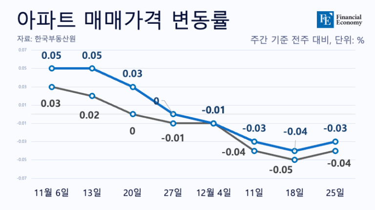 서울 집값, 광진구 제외하고 일제히 하락세, “금리 인하 기대에도 매매시장 위축 지속”
