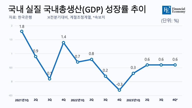 “저성장 늪에 빠진 한국” 지난해 GDP 성장률 1.4%로 8분기 연속 1% 하회