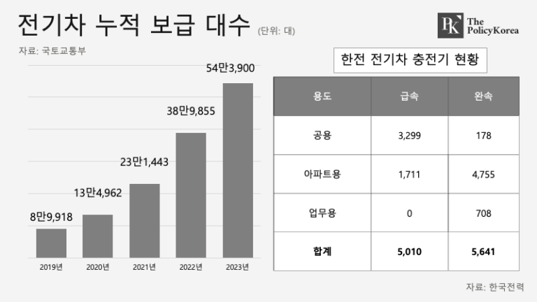 부채비율 증가에 ‘전기차 충전요금 인상’ 검토하는 한국전력