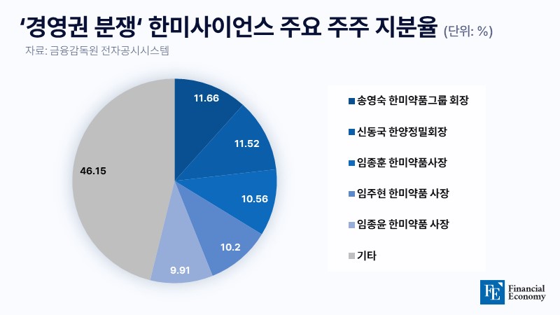 ‘경영권-분쟁‘-한미사이언스-주요-주주-지분율