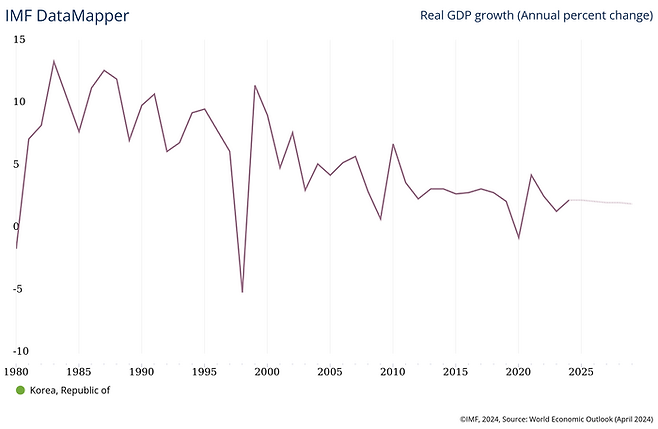 IMF DataMapper_Korea_GDP_Growth
