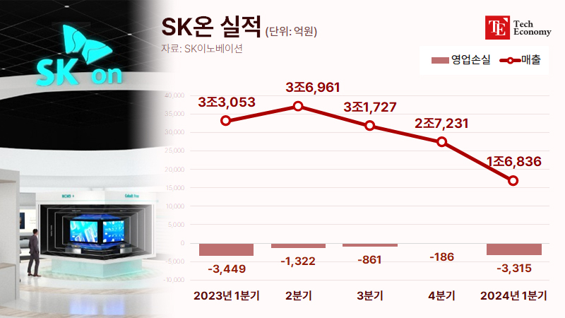 SK On, the ‘sore finger’ of the battery industry, again suffers a deficit of 3 billion won, “Is a rebound possible in the second half of the year?”