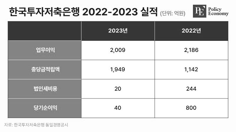 한국투자저축은행-2022-2023-실적-2
