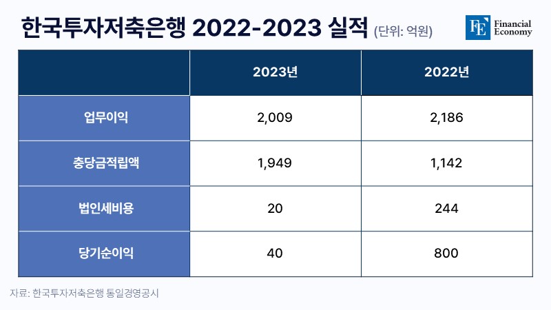 한국투자저축은행-2022-2023-실적