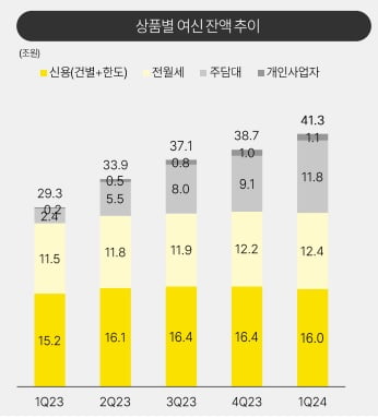‘Kakao Bank’ achieves record-breaking performance, closely following local banks