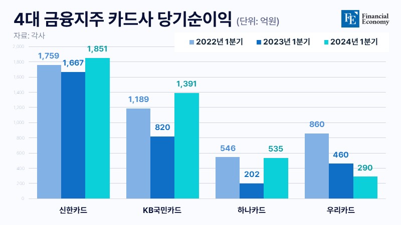 'Woori Card', which bet on short-term high interest rates, is the only one among the four major credit card companies to show negative growth